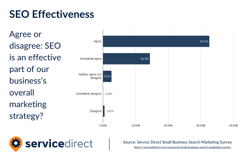 94% of small businesses report that SEO is at least somewhat effective in their business's marketing strategy.