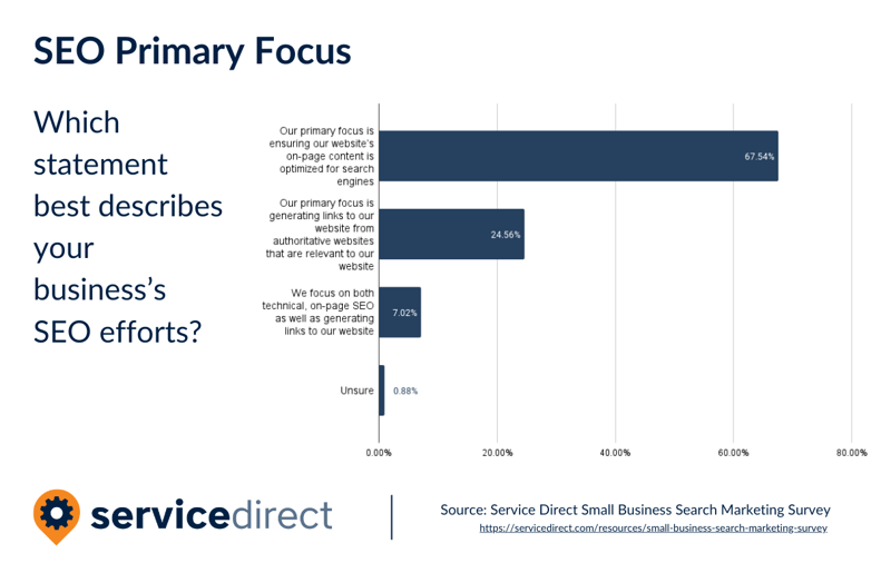 Only 7% of small businesses focus on both elements of SEO.
