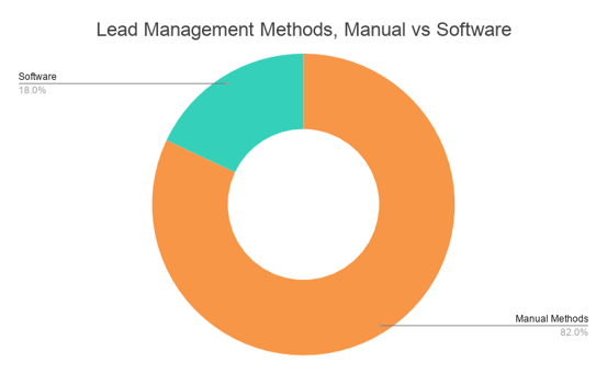 Lead Management Methods, Manual vs Software