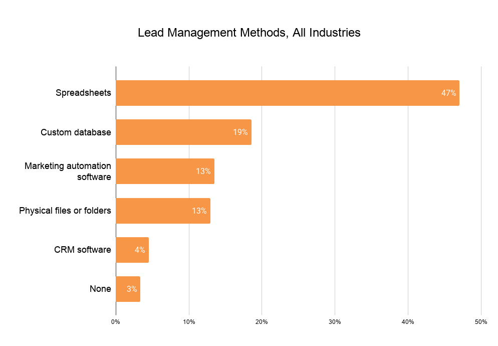 Lead Management Methods, All Industries (1)