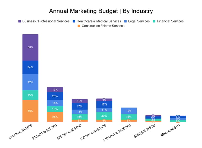 Annual Marketing Budget _ By Industry