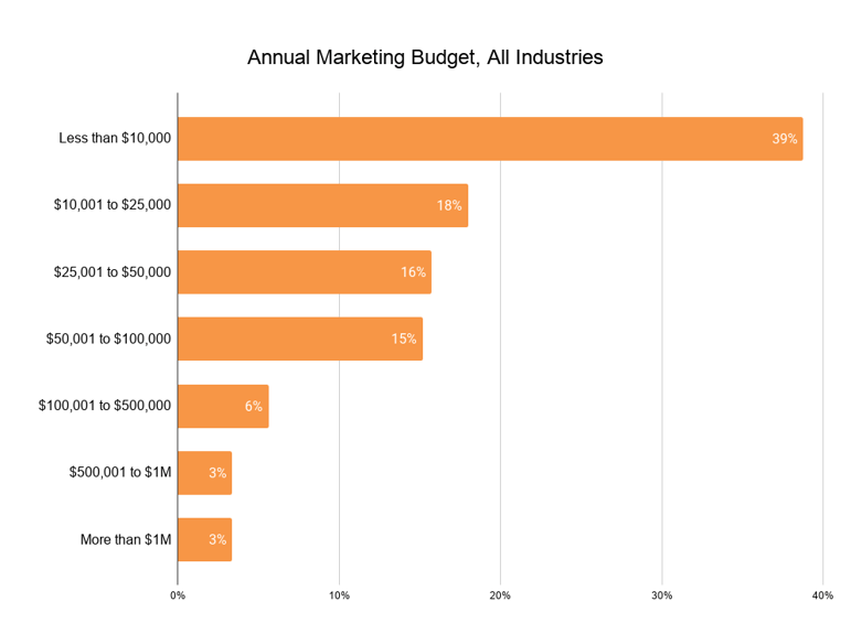 Annual Marketing Budget, All Industries (1)
