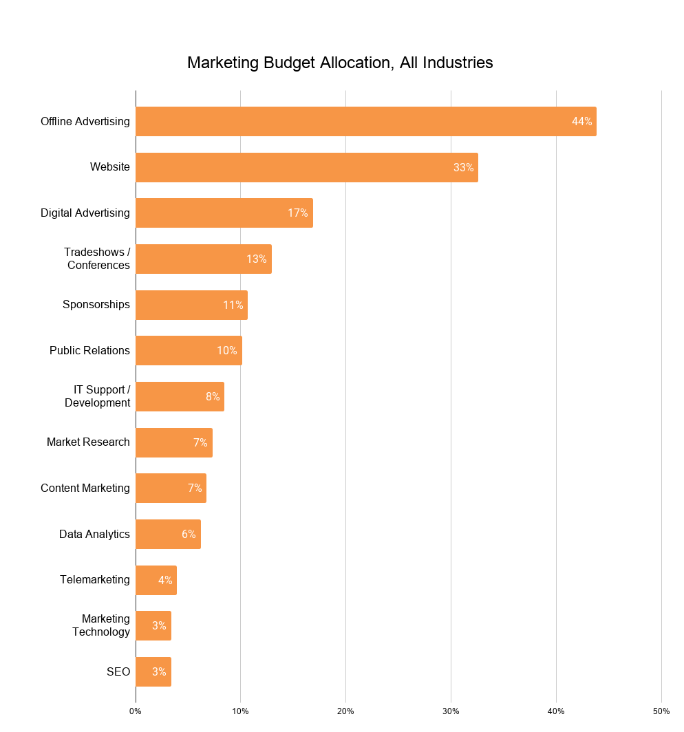 Marketing Budget Allocation, All Industries (2)