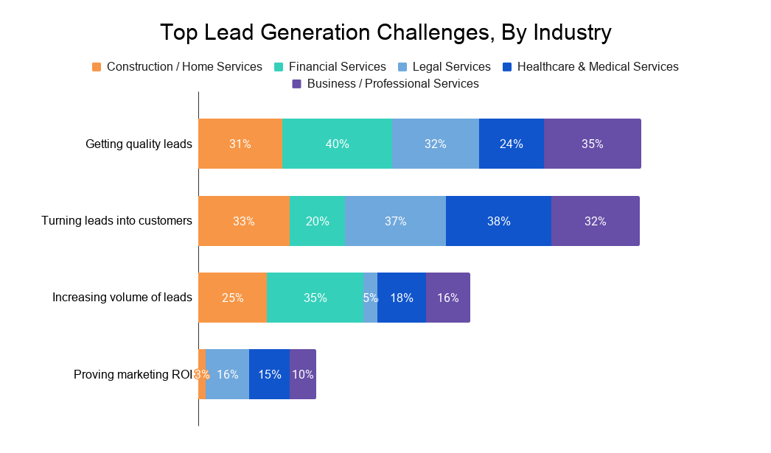 Top Lead Generation Challenges, By Industry (1)