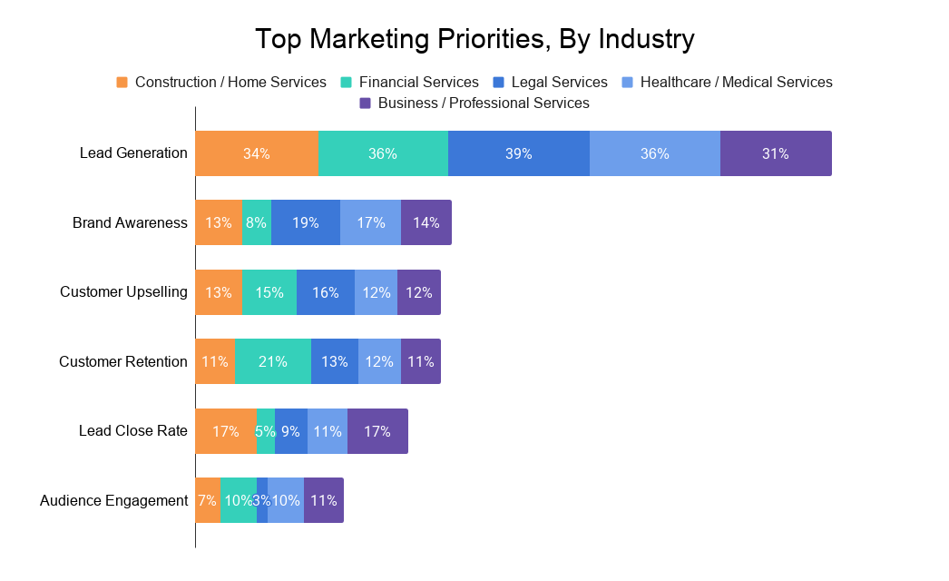 Top Marketing Priorities, By Industry (1)