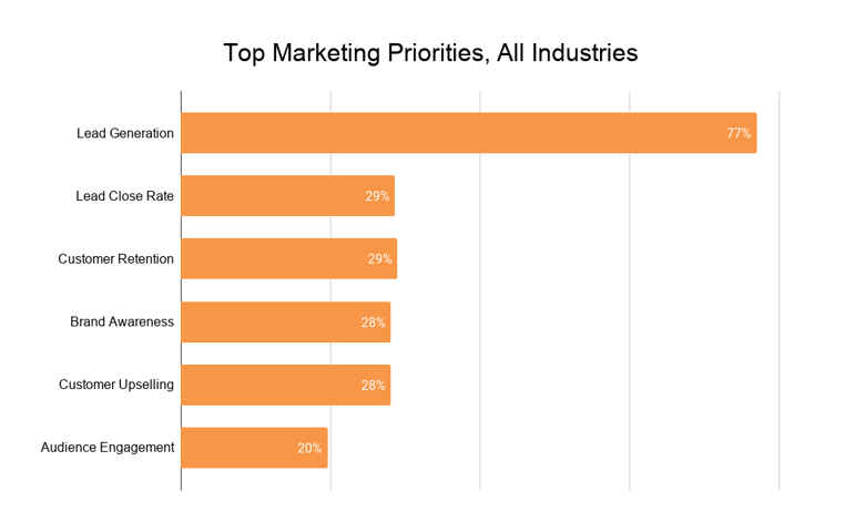 Top Marketing Priorities, All Industries (2)