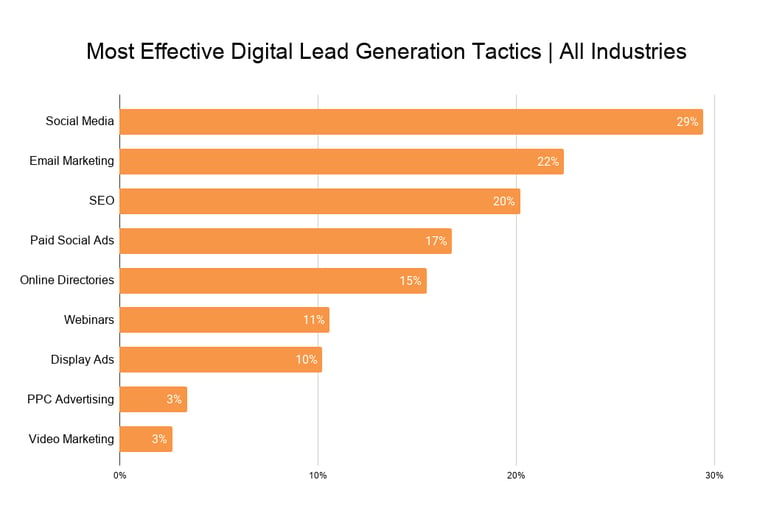 Most Effective Digital Lead Generation Tactics _ All Industries