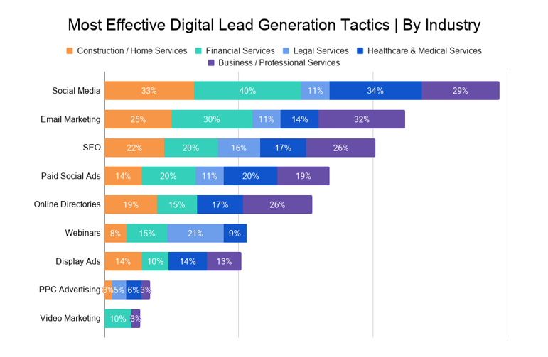 Most Effective Digital Lead Generation Tactics _ By Industry