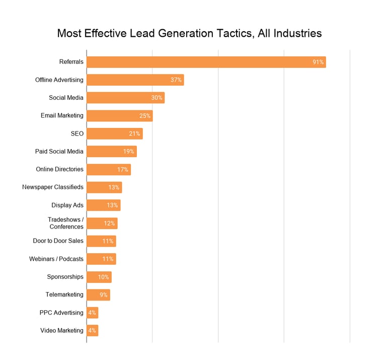 Most Effective Lead Generation Tactics, All Industries (1)