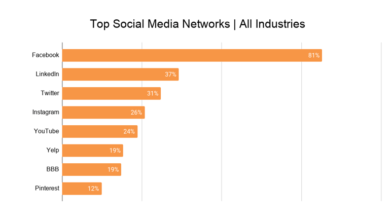 Top Social Media Networks _ All Industries