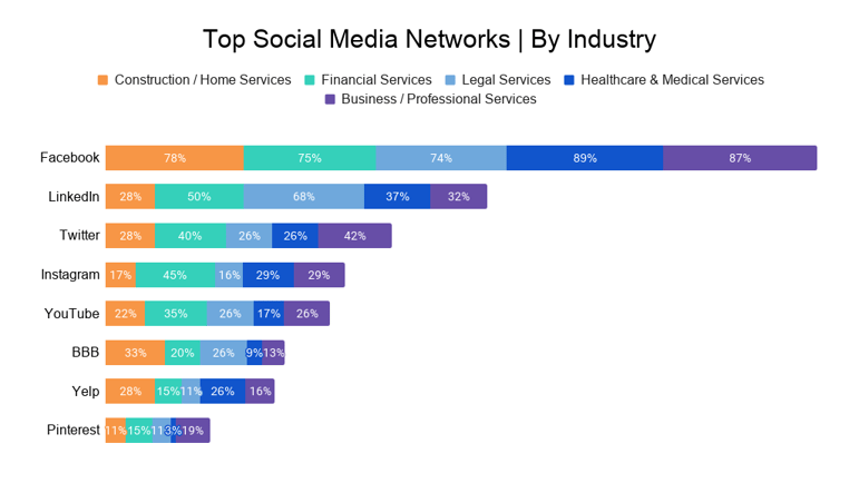 Top Social Media Networks _ By Industry