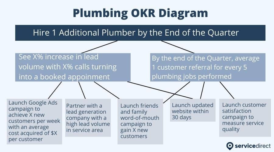 Example of Plumbing OKRs