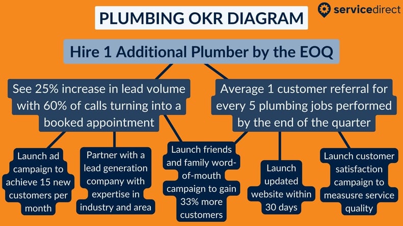 Plumbing OKR example diagram