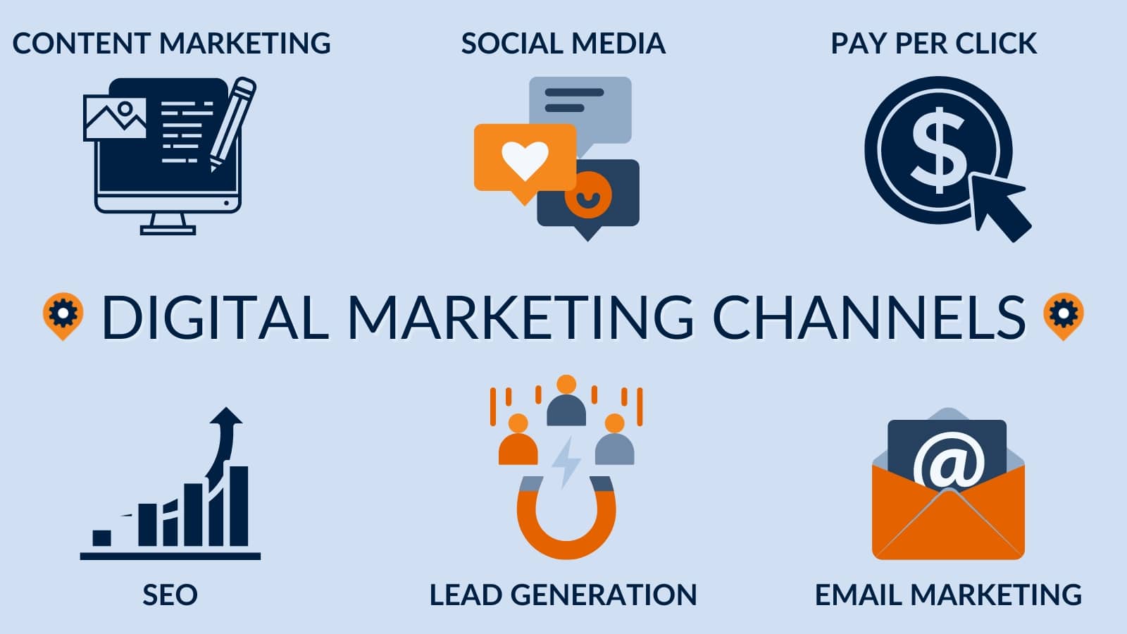 Types of digital marketing channels include content, social media, PPC, SEO, lead generation, and email marketing