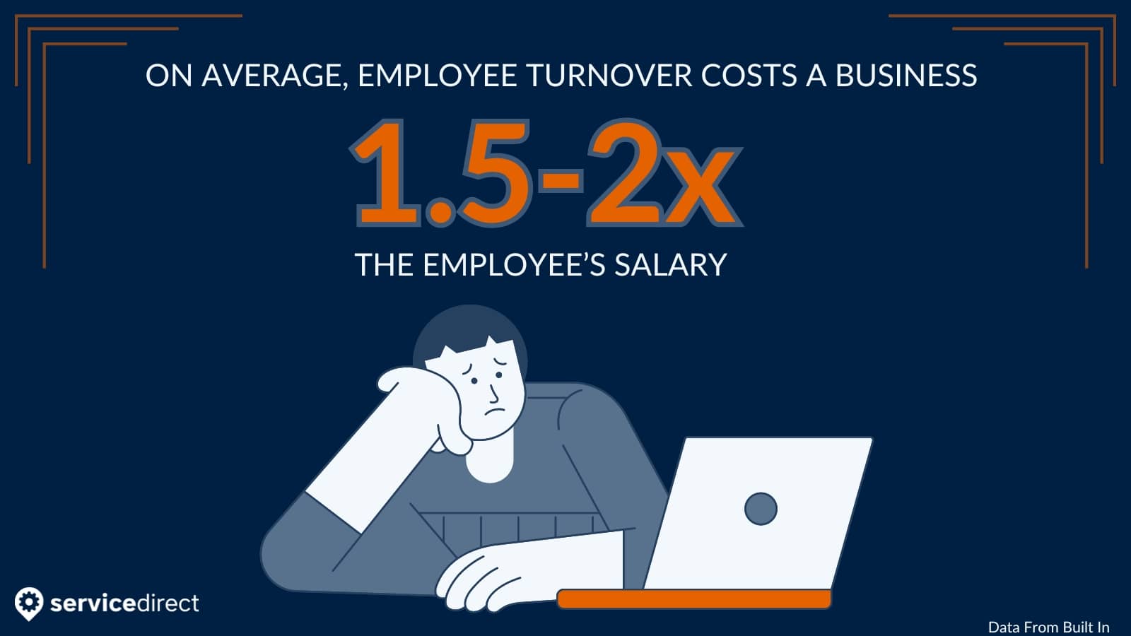 Employee turnover costs businesses 1.5-2x that employee's salary.