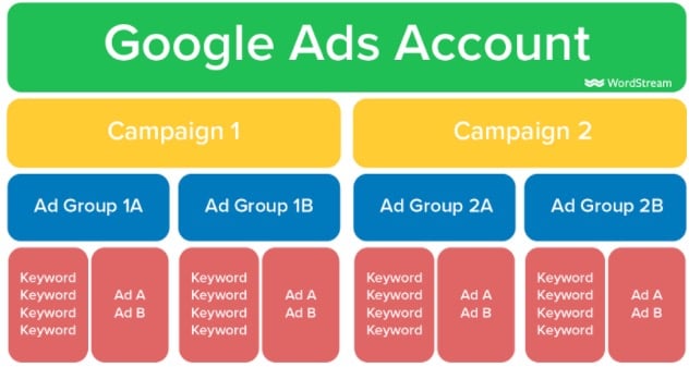 PPC Campaign Set Up and Structure