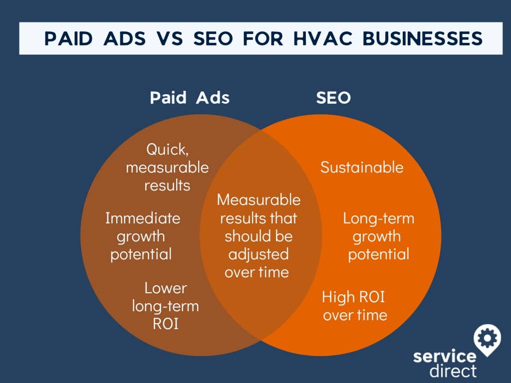 There are many differences between paid ads and SEO for HVAC with the similarity being that both have measurable results that need adjusting over time