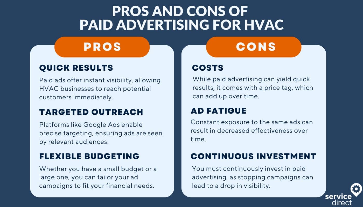 The pros of paid ads include quick results, flexible budget, and targeted outreach. The cons are cost, ad fatigue, and continuous investment. 