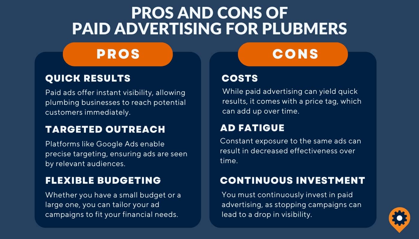 Pros of paid advertising include quick results, targeted outreach, and flexible budgeting. Cons are the cost, ad fatigue, and continuous investment.