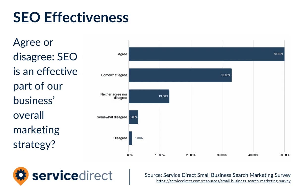 Over 80% of small businesses report that SEO is an effective part of their business strategy.
