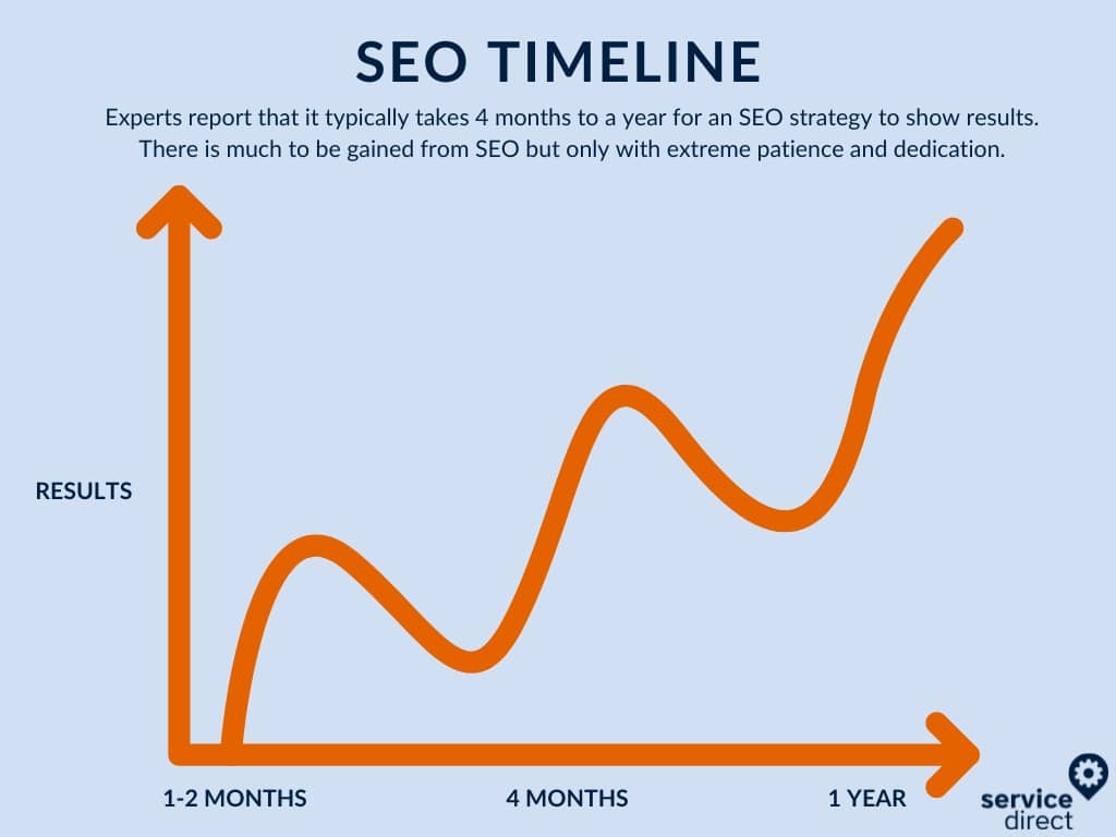 Experts report that it takes 4 months to a year for SEO to show results. This line graph exemplifies that timeline.