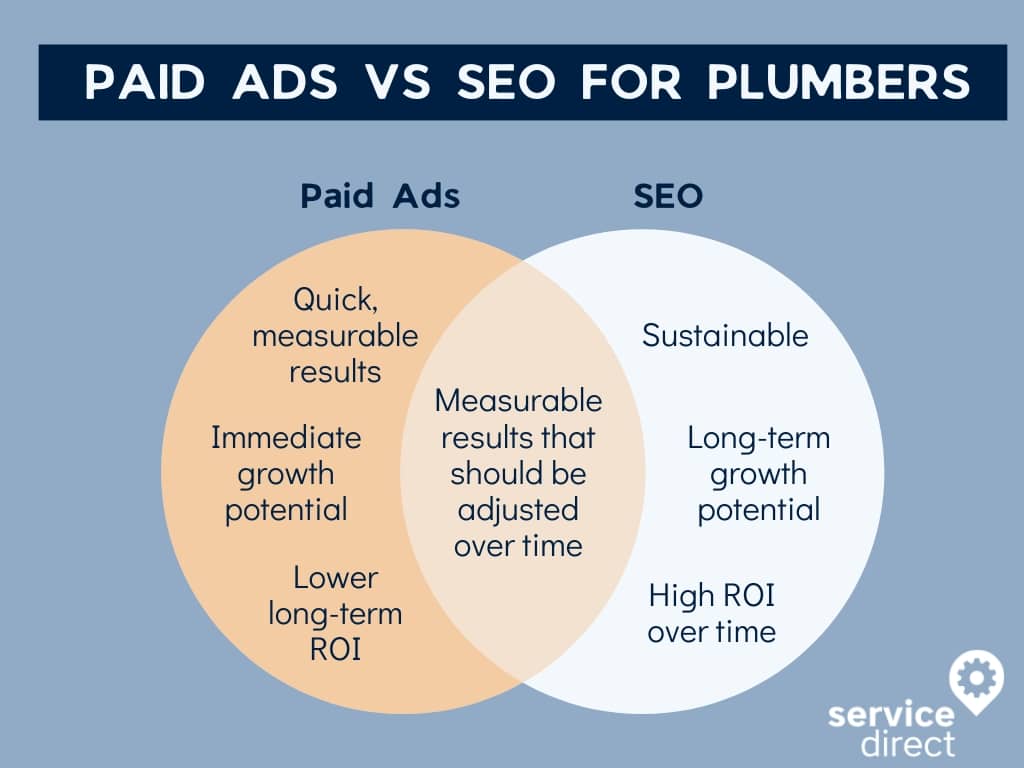 There are many differences between paid ads and seo for plumbers. They are similar in that measurable results should be adjusted over time. 
