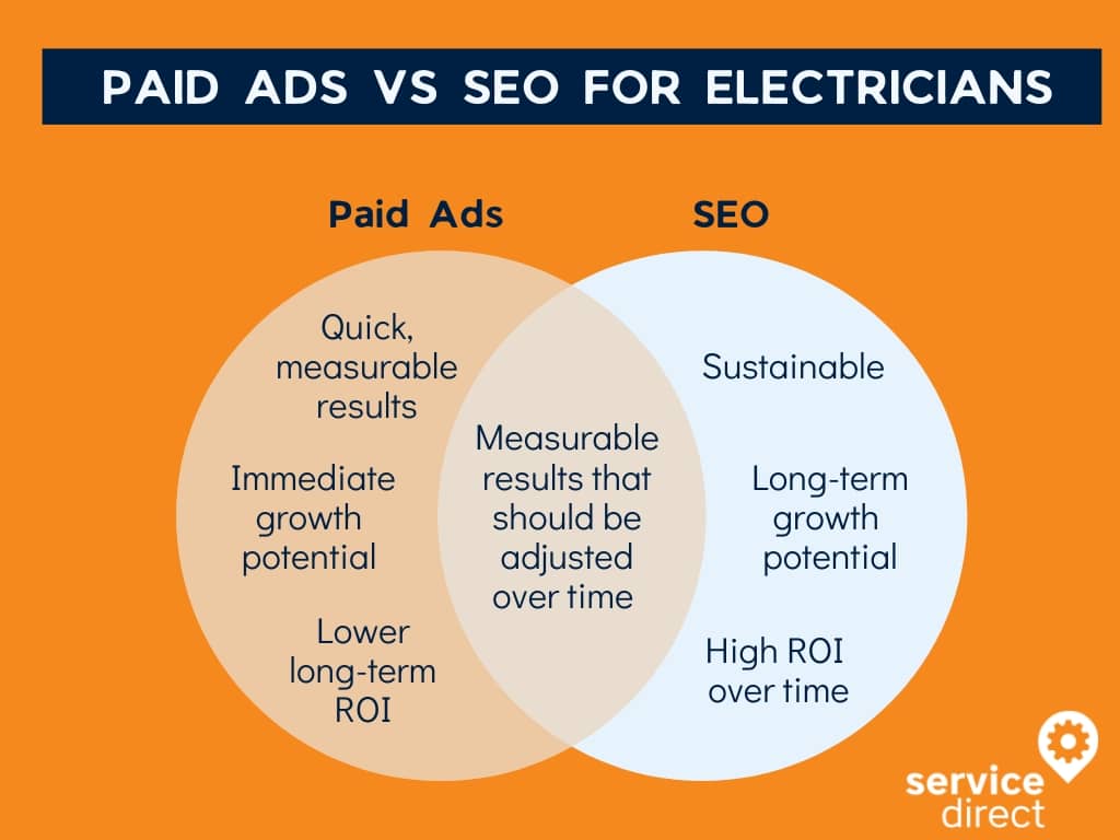 A venn diagram depicting Paid Ads vs SEO with the overlap between them being that they both produce measurable results