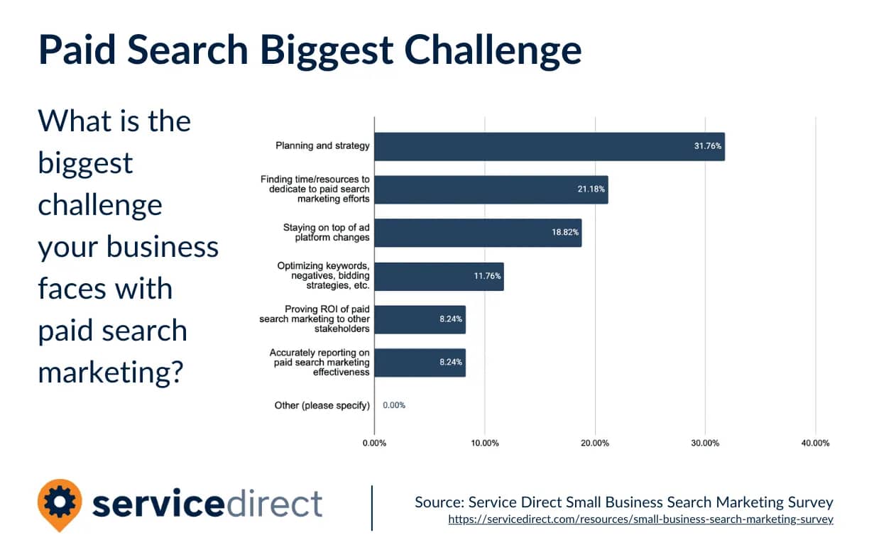 The biggest challenge small businesses face with paid search is strategy and planning. 