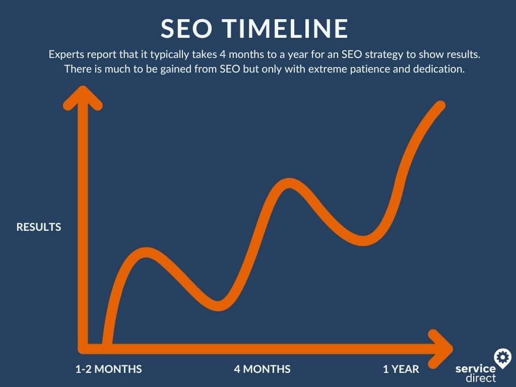 A timeline depicting that SEO can take several months to go into effect.