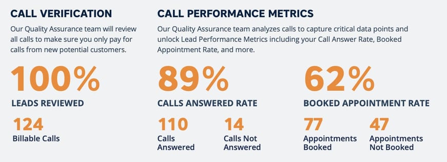 An example of Service Direct's call performance metrics. 