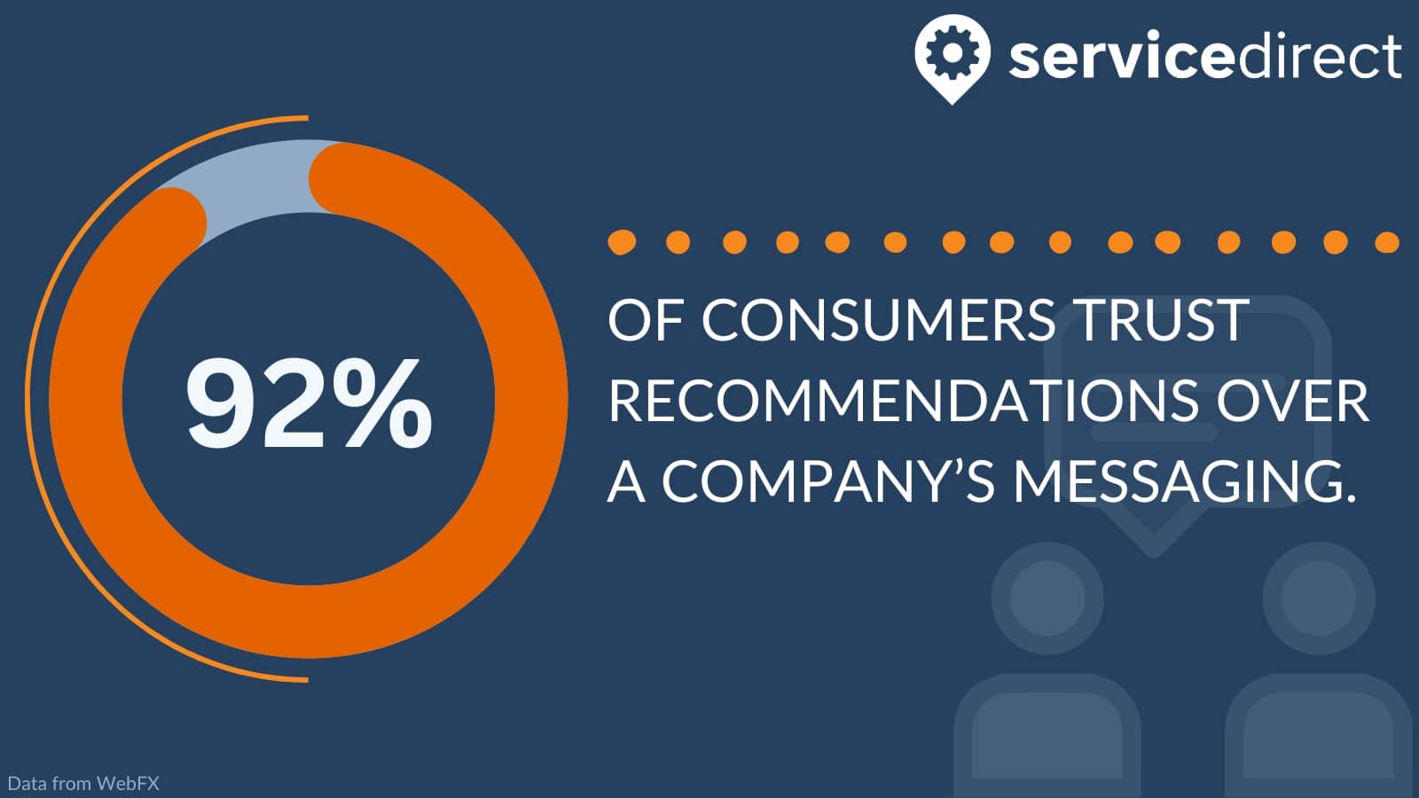 92% of consumers trust recommendations over a company's messaging 