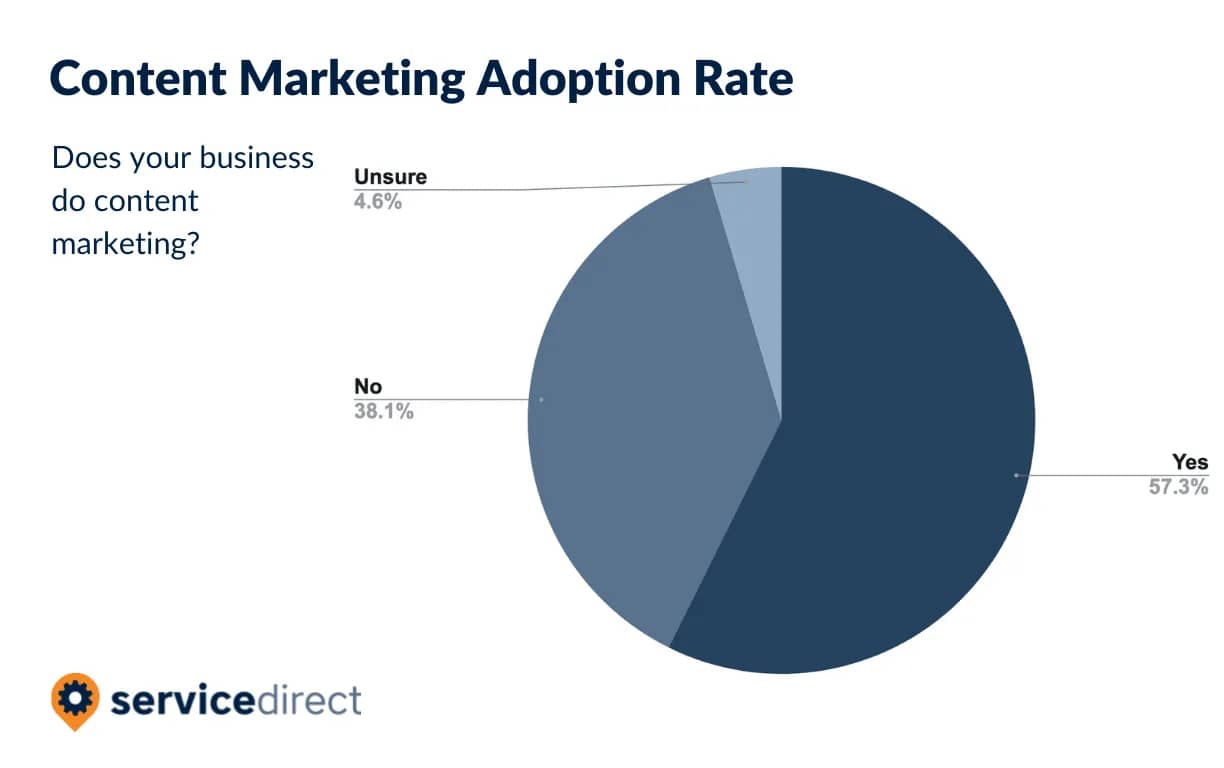 Nearly half of small businesses do not report using content marketing in their strategy. 