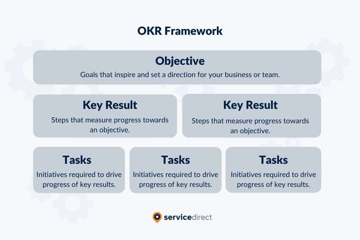 OKR framework starts with an overall objective, which is broken down into Key Results that are accomplished through various Tasks