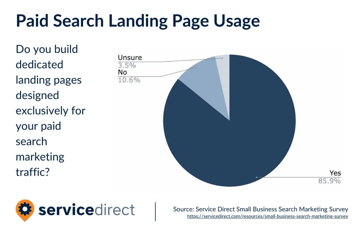 Paid search landing page usage by small businesses plumbing