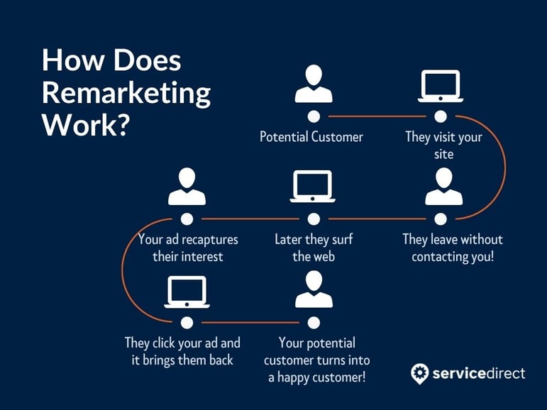 How Does Remarketing Work? Graphic