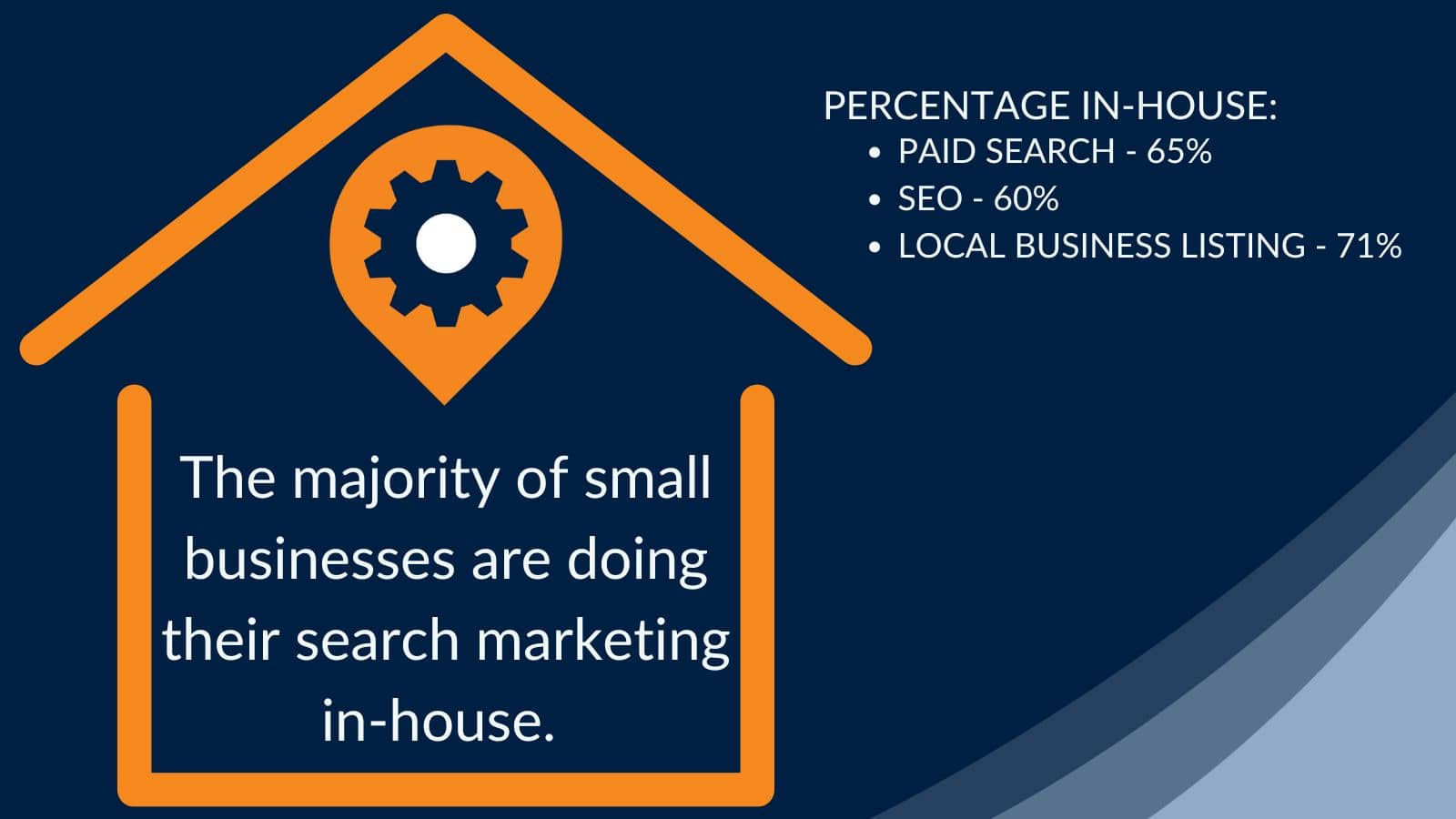 Most small businesses are doing search marketing in house