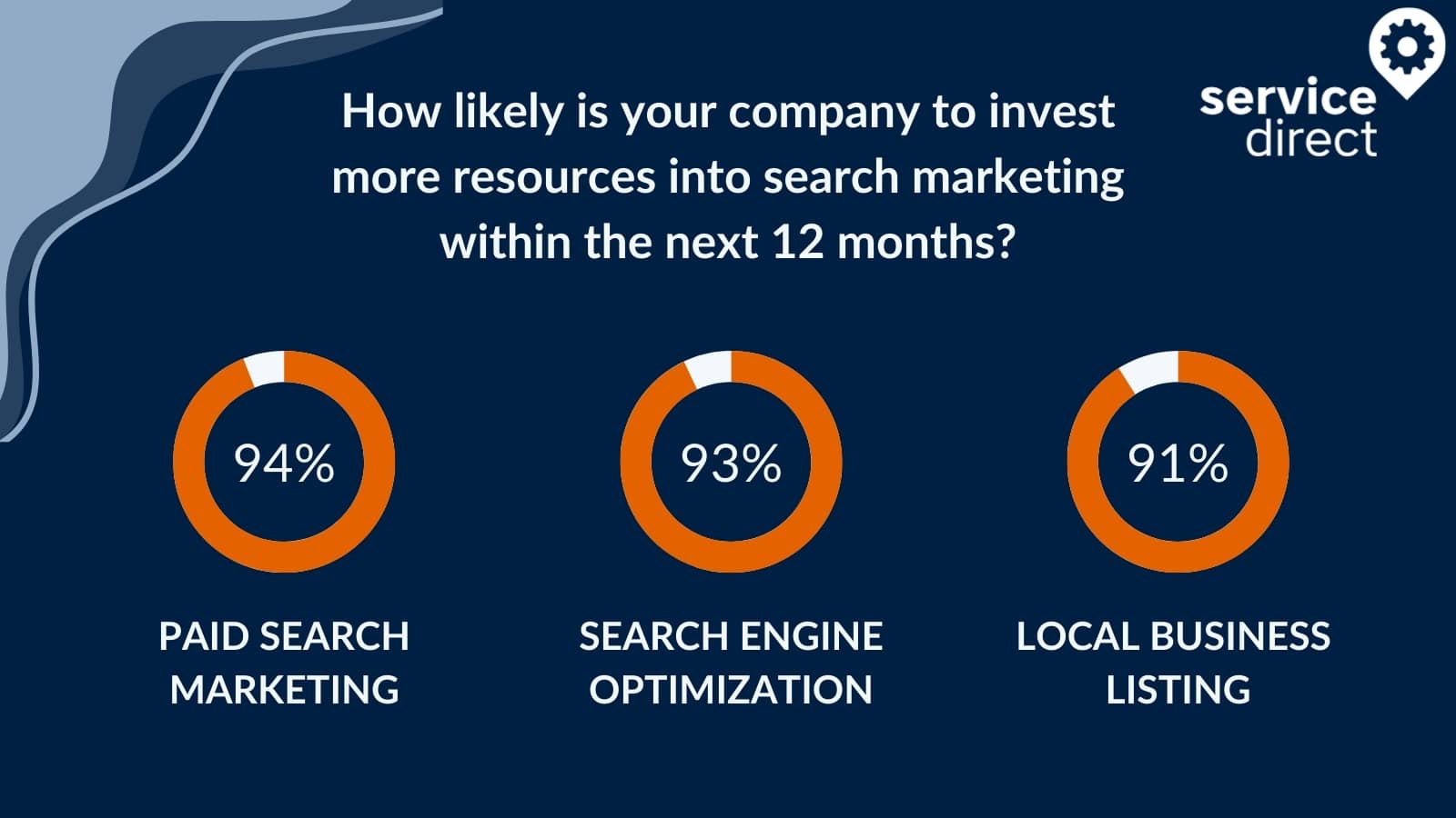 Likelihood of Investing More Resources into Search Marketing