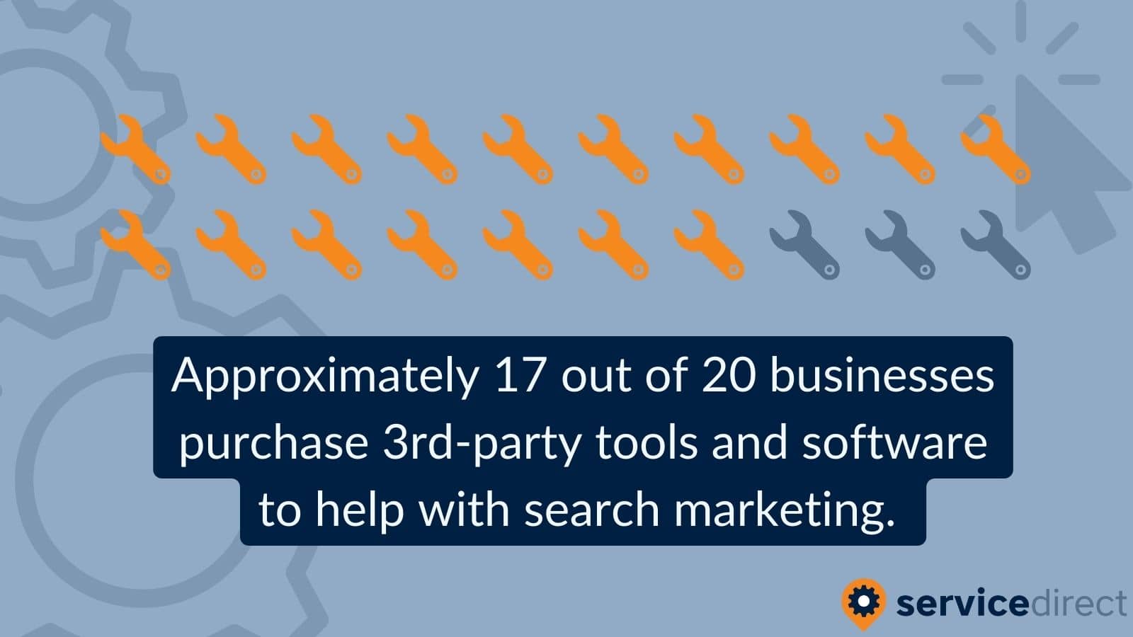 Approximately 17 out of 20 businesses purchase 3rd-party tools to help with search marketing