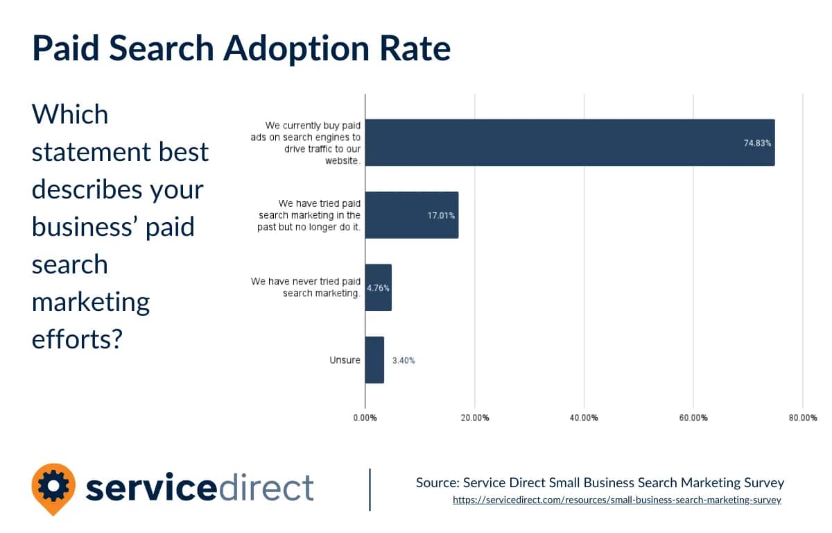 Paid search adoption rate statistics.