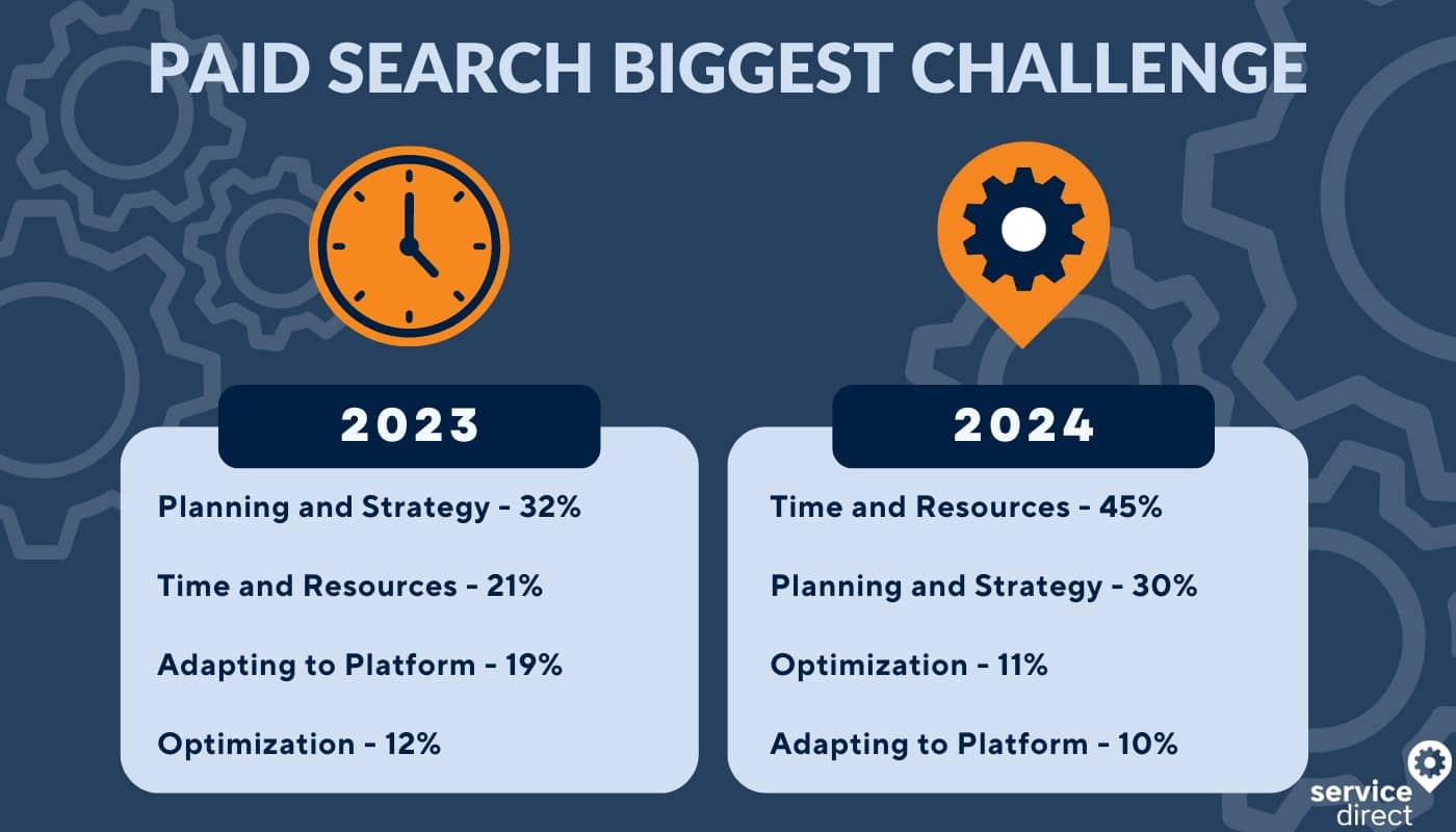 Paid search biggest challenge graphic