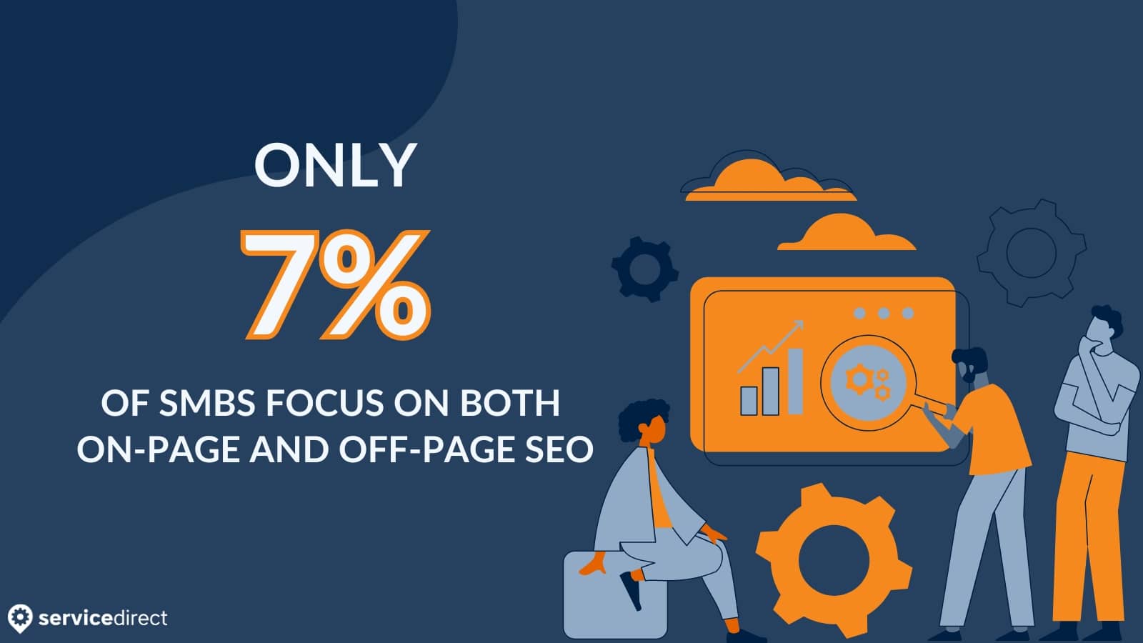Percentage of SMBs focused on on-page and off-page SEO