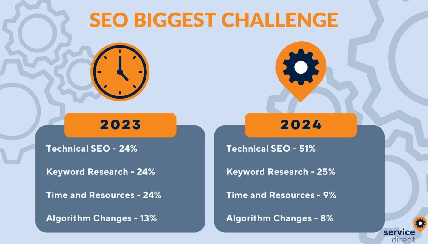 SEO biggest challenge graphic