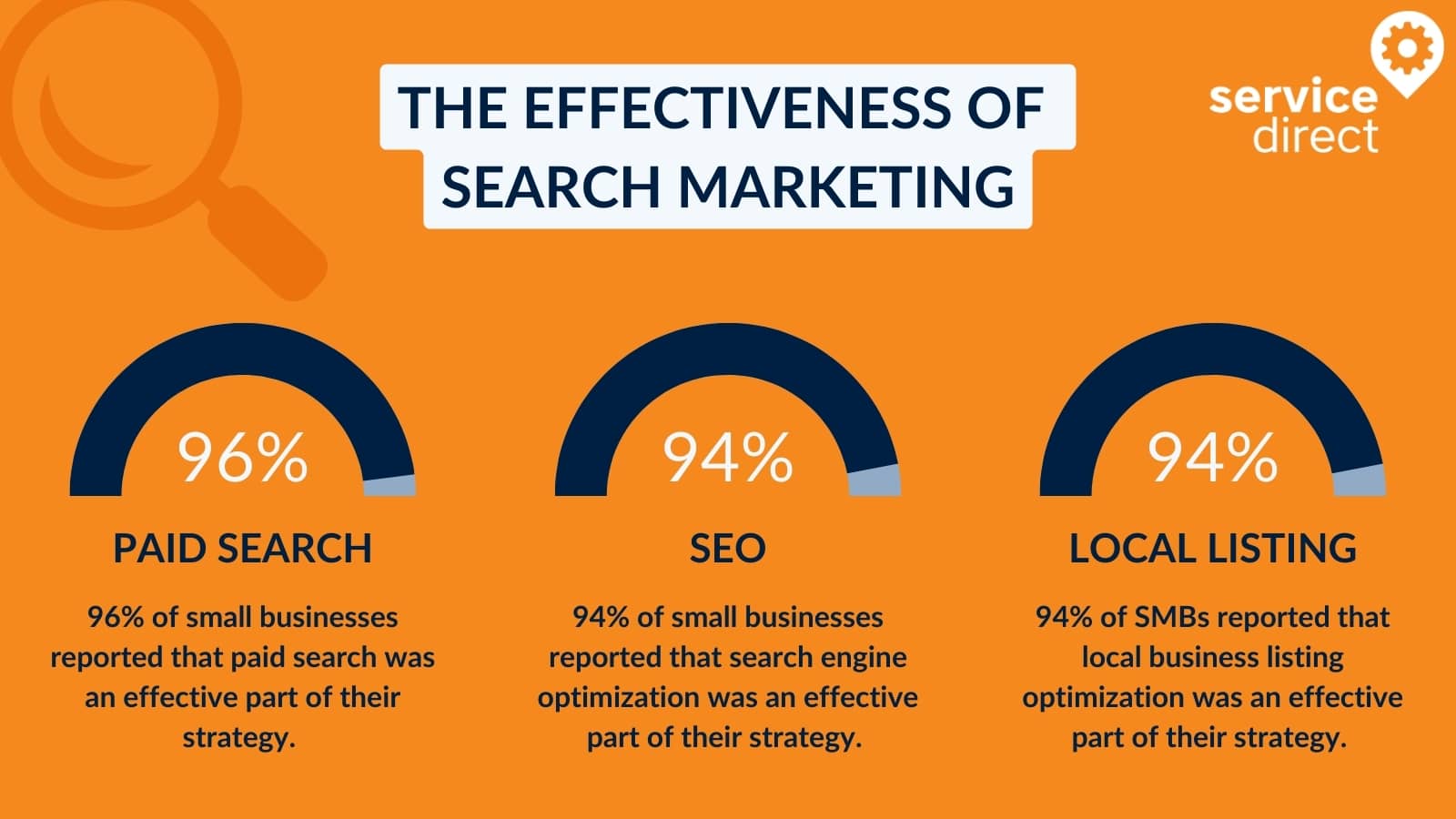 The effectiveness of search marketing as reported by small businesses. 