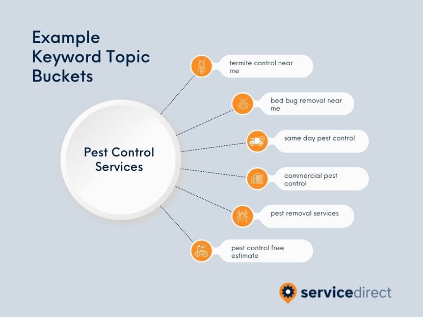 Example  Keyword Topic Buckets Graphic