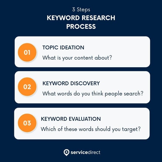 keyword research process graphic