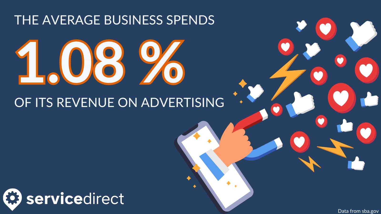 The average business spends 1.08% of its revenue on advertising.