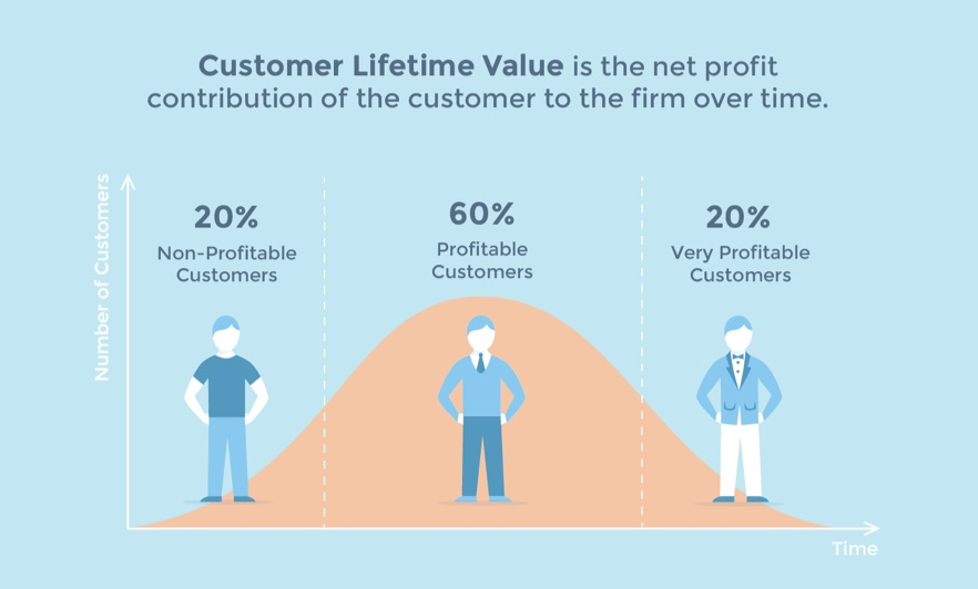 Customer-Lifetime-Value