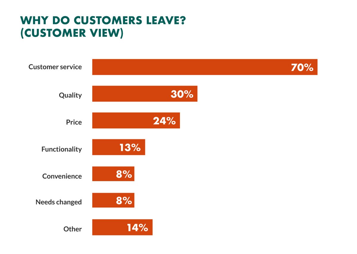 why-do-customers-leave-a-company