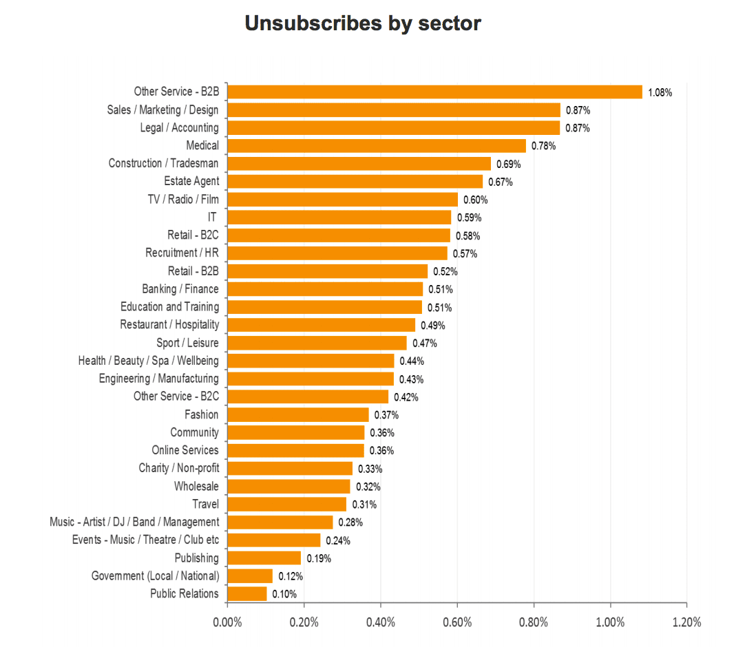 avg-unsubscribe-rates-by-industry-1