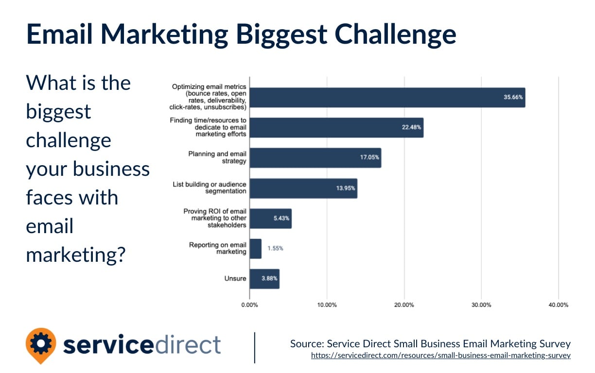 Email Marketing Biggest Challenge
